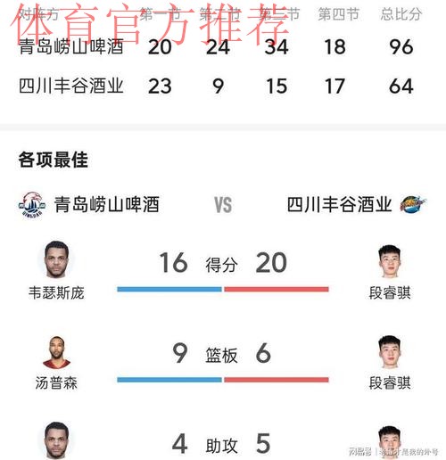 CBA常规赛:韦瑟斯庞16分&段昂君12分,青岛96-64大胜四川 CBA常规赛:韦瑟斯庞16分&段昂君12分,青岛96-64大胜四川