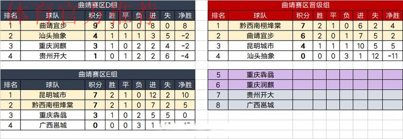 曲靖赛区大结局！宜步携手栩烽棠晋级 昆明城市大胜成徒劳
